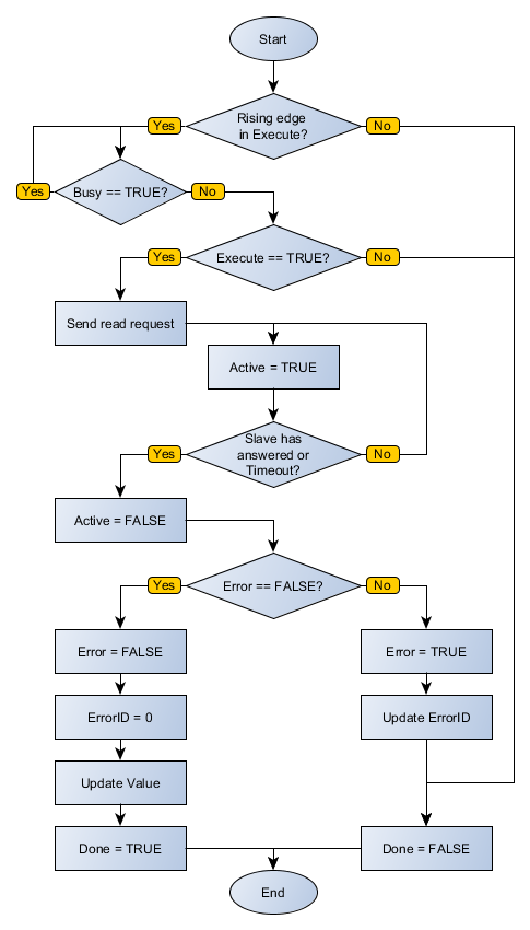 CO_SDOREAD_flowchart
