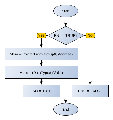 ISTORE_flowchart