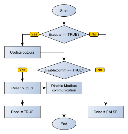 MB_MASTERCONTROLSTATUS_flowchart