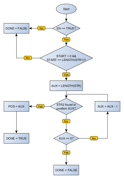 STR_FIND_LAST_flowchart