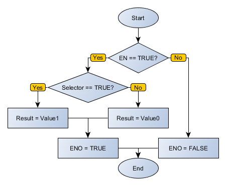 SEL execution flowchart
