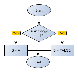 PTSCONTACT execution flowchart