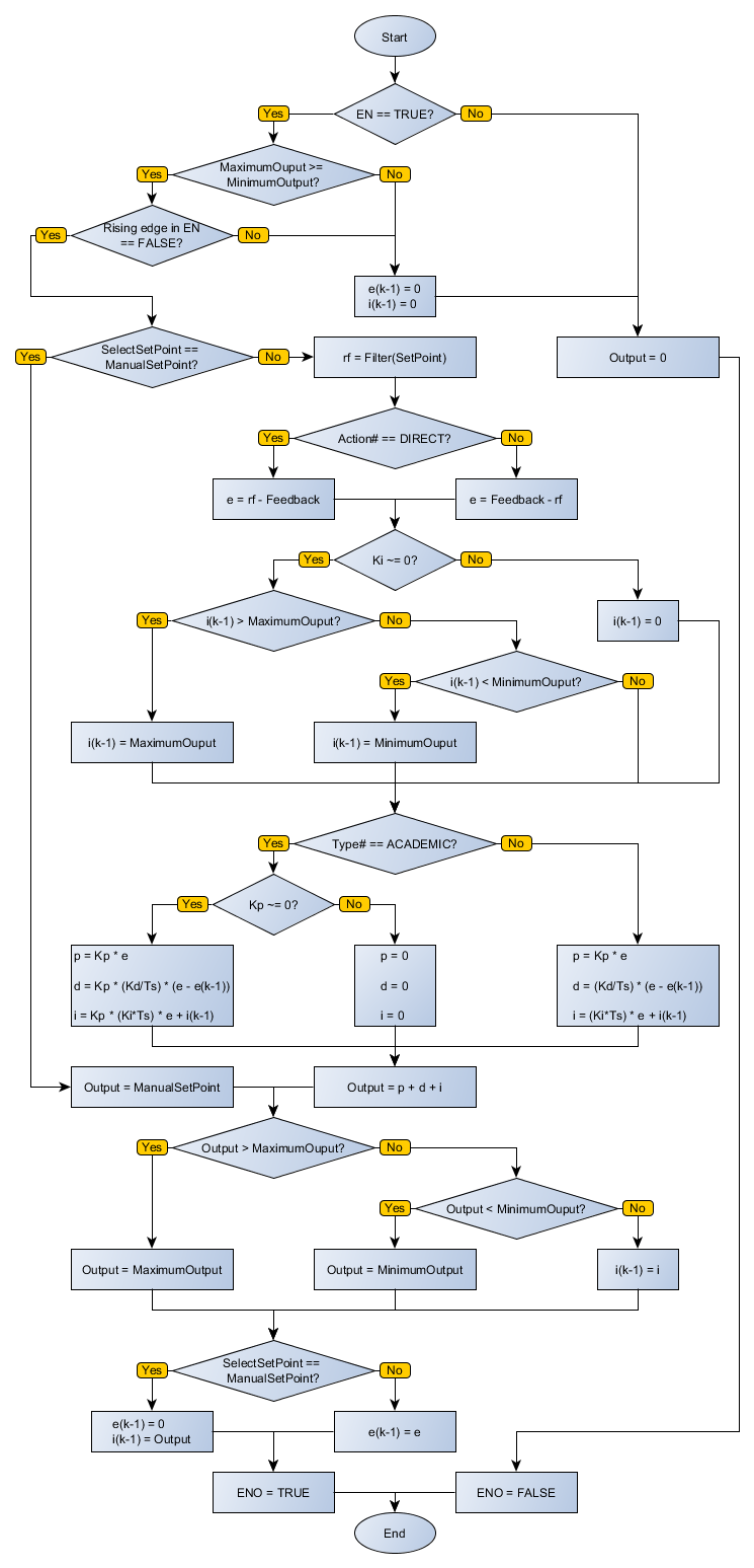 PID execution flowchart
