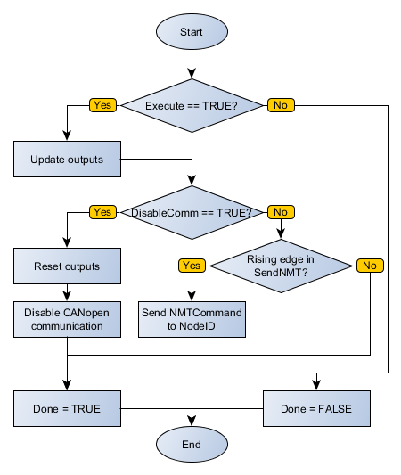 CO_MasterControlStatus execution flowchart