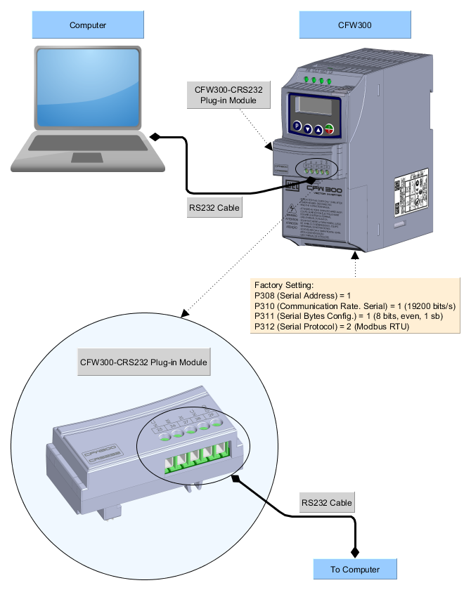 cfw300-crs232-connected_to_computer