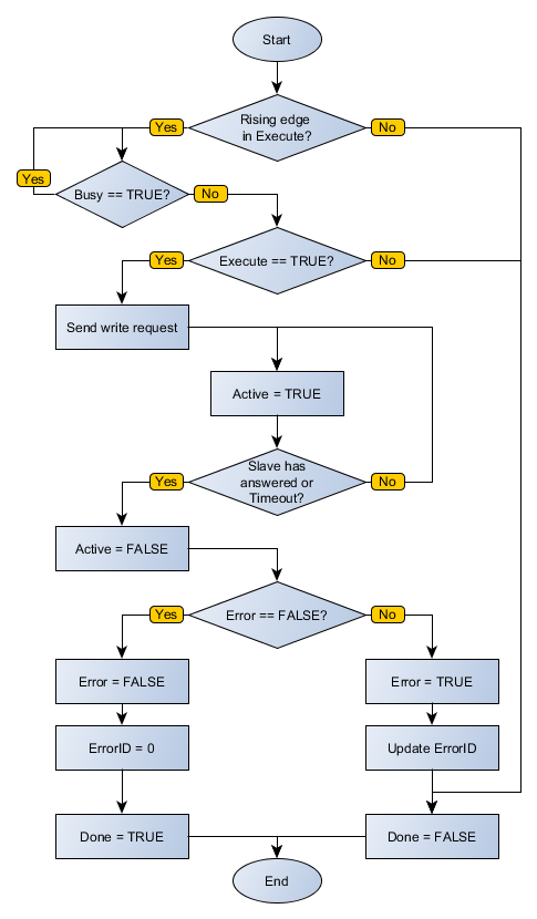 CO_SDOWRITE_flowchart
