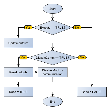 MBTCP_CLIENTCONTROLSTATUS_flowchart