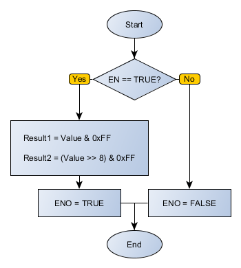 WORD_TO_BYTES_flowchart