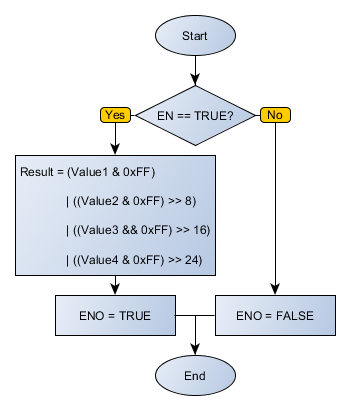BYTES_TO_DWORD_flowchart