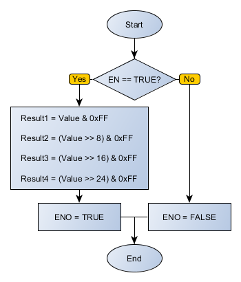 DWORD_TO_BYTES_flowchart