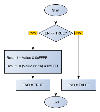 DWORD_TO_WORDS_flowchart