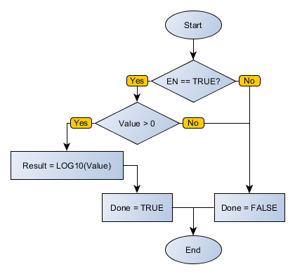 LOG10_flowchart