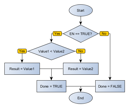 MIN_flowchart