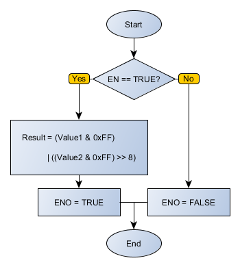 BYTES_TO_WORD_flowchart