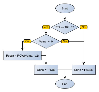 SQRT_flowchart