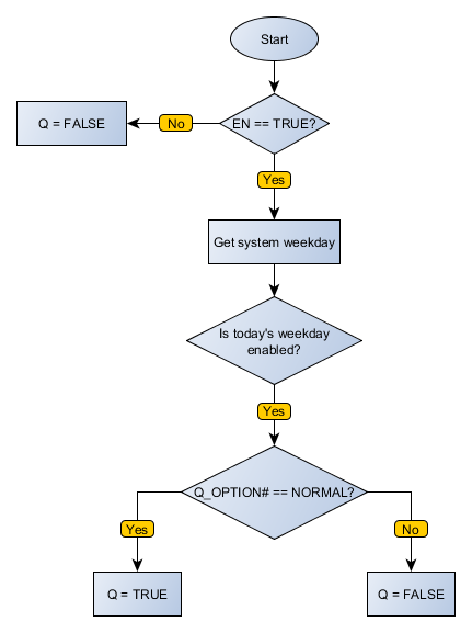 INWEEKDAY_flowchart