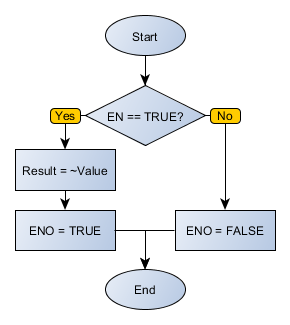 Equipments (Devices) > SCA06 > Ladder > Logic > Logic Boolean > NOT