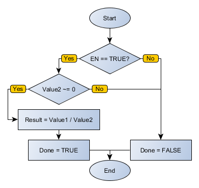 DIV_flowchart