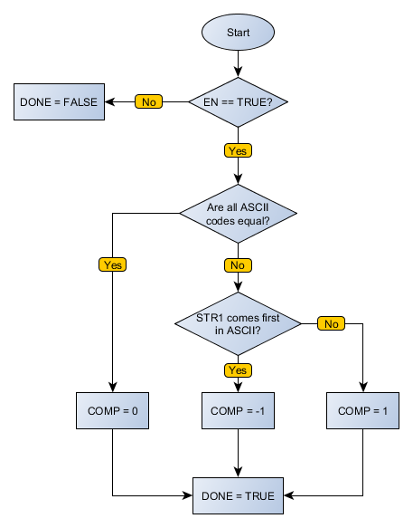 STR_COMPARE_flowchart
