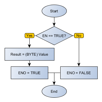 BOOL_TO_BYTE_flowchart