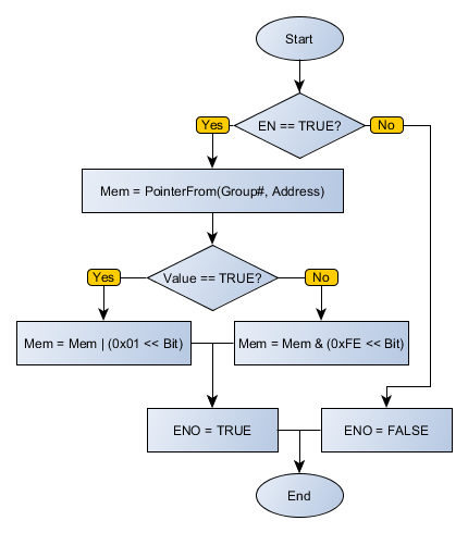 ISTOREBOOL_flowchart