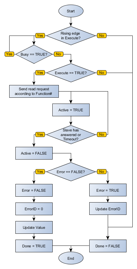 MBTCP_READREGISTER_flowchart