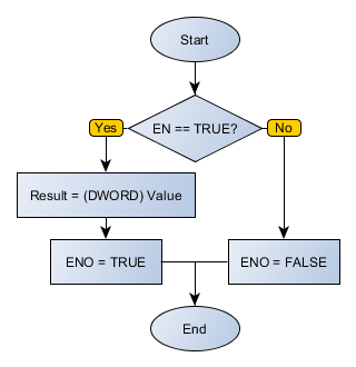 REAL_TO_DWORD_flowchart