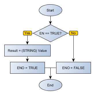 REAL_TO_STRING_flowchart