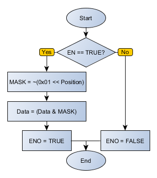 RESETBIT_flowchart